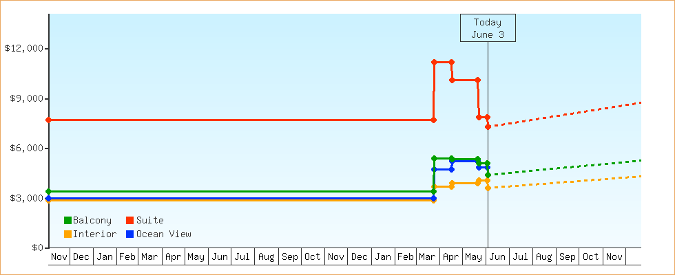 Price Graphs