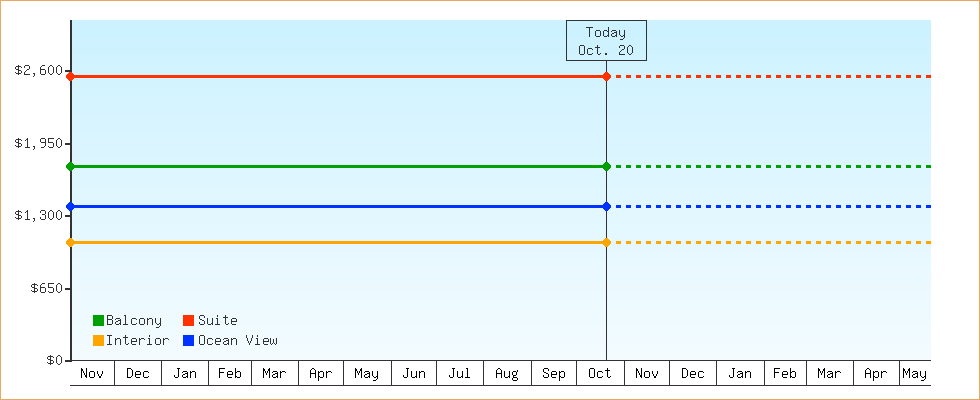 Price Graphs