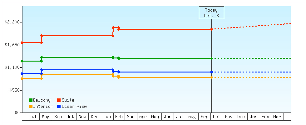 Price Graphs