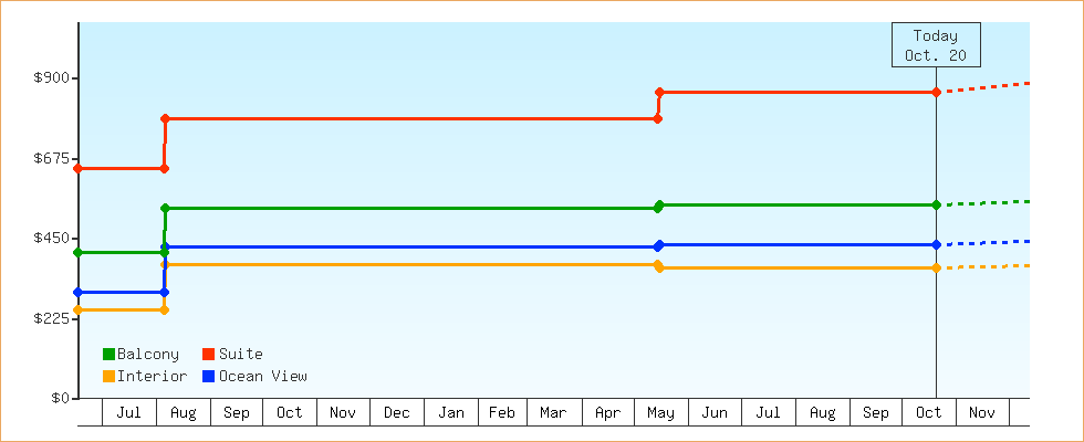 Price Graphs