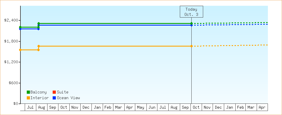 Price Graphs