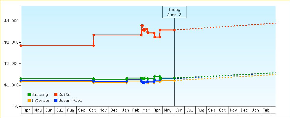 Price Graphs