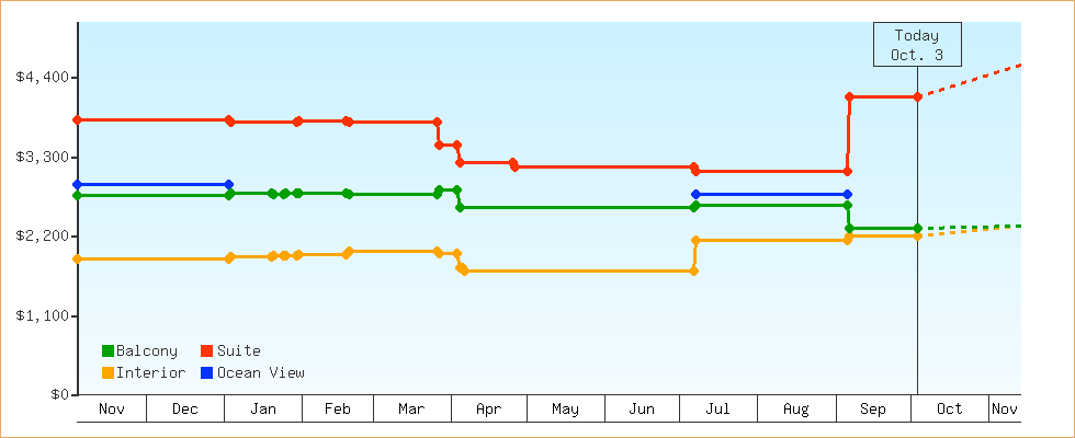 Price Graphs