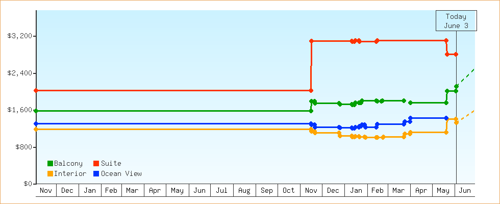 Price Graphs