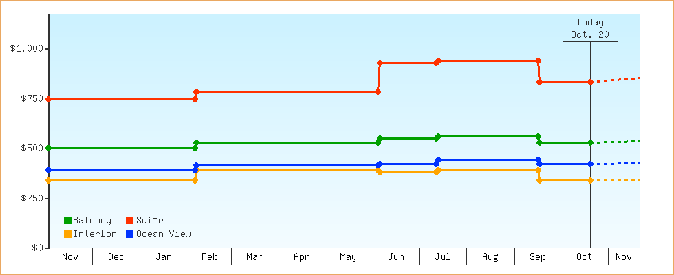 Price Graphs