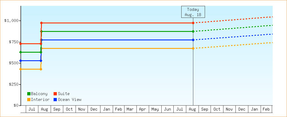 Price Graphs