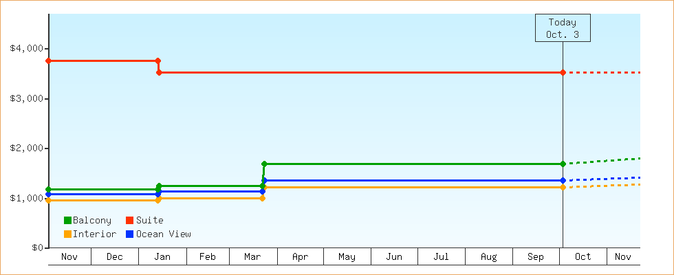 Price Graphs