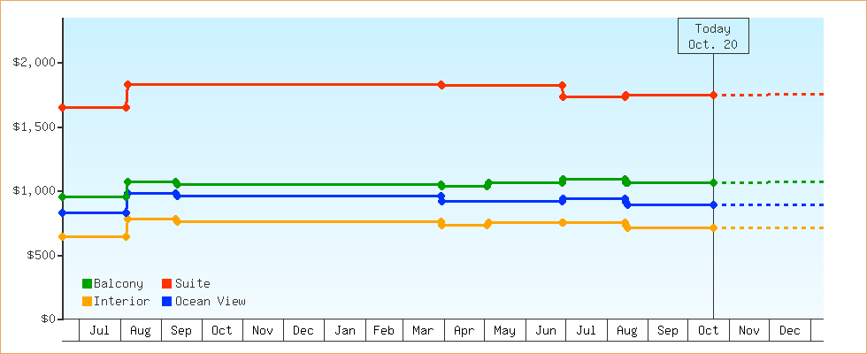 Price Graphs