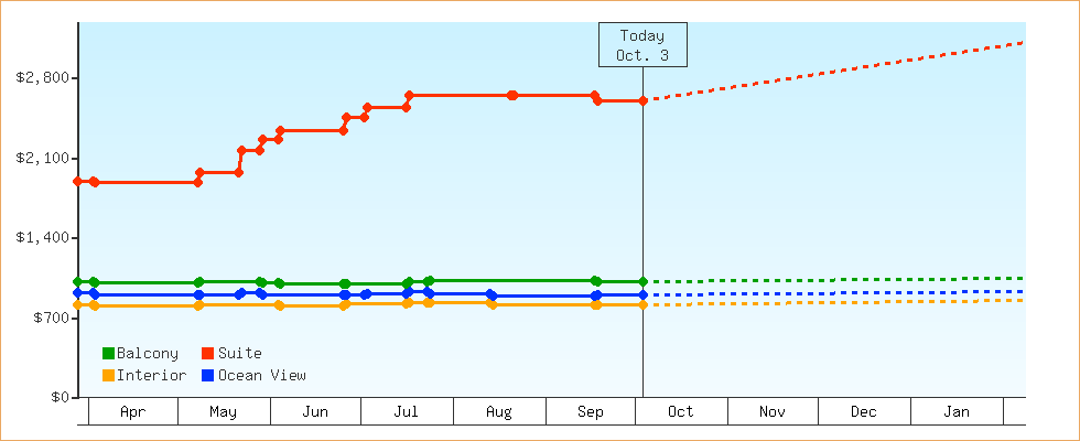 Price Graphs