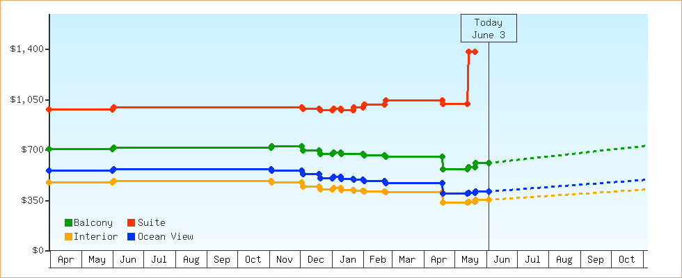 Price Graphs