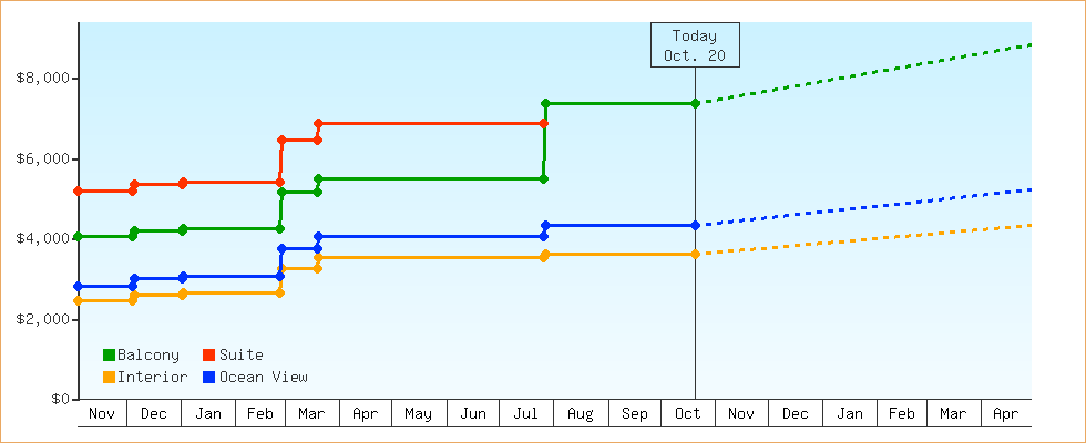 Price Graphs