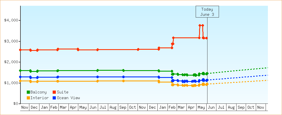 Price Graphs