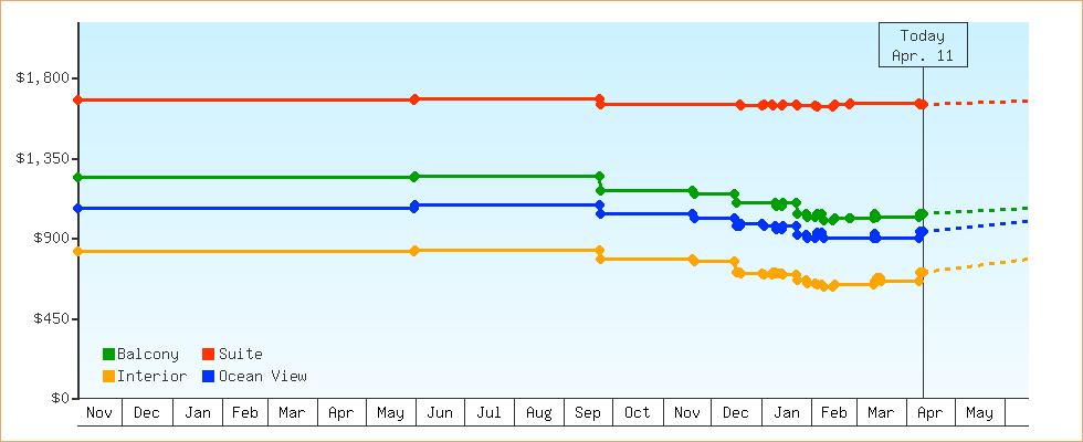 Price Graphs