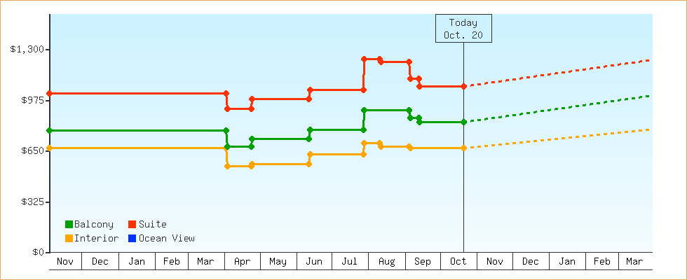 Price Graphs