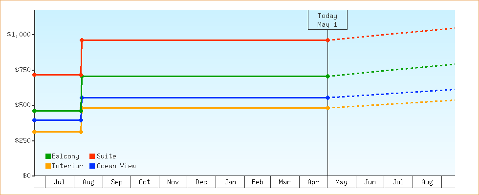 Price Graphs