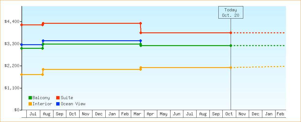 Price Graphs