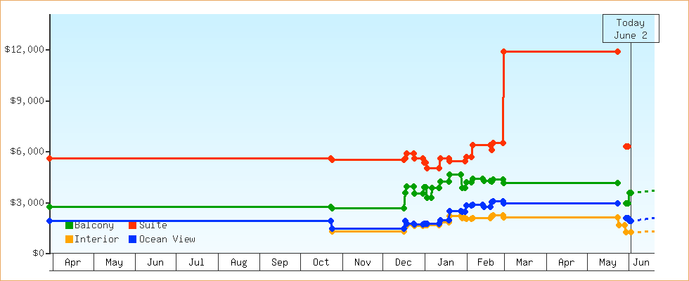 Price Graphs