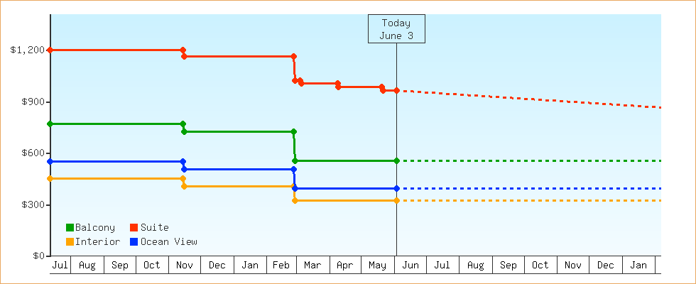 Price Graphs
