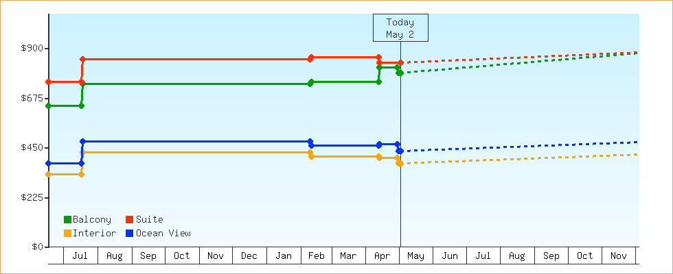 Price Graphs