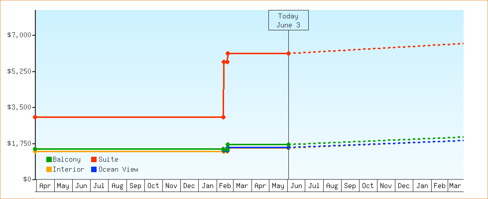 Price Graphs