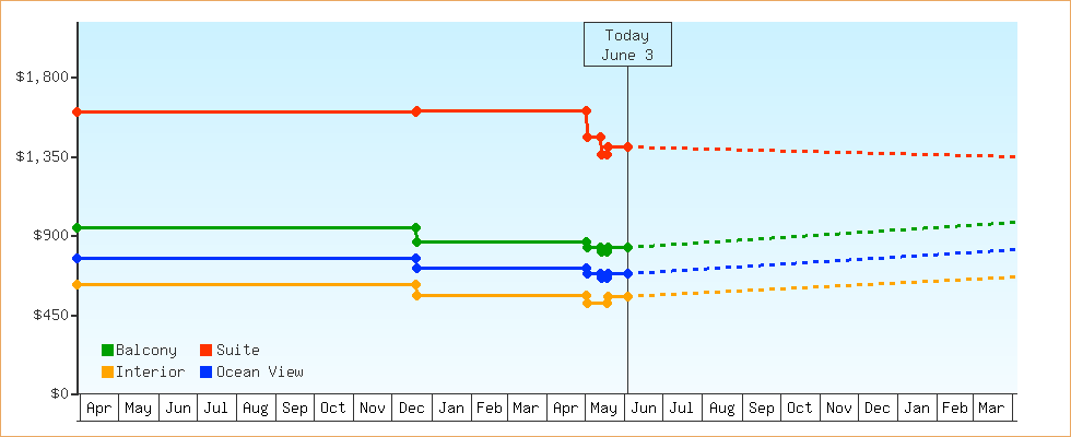 Price Graphs