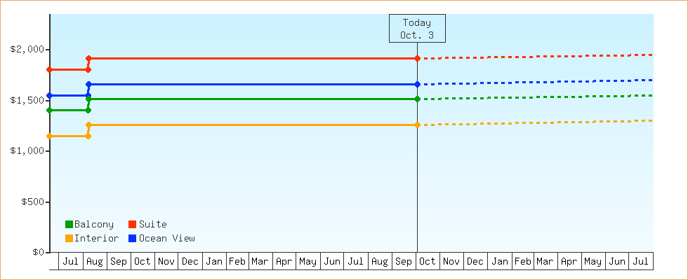 Price Graphs
