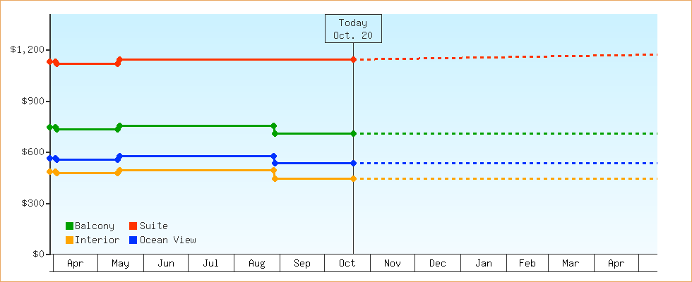 Price Graphs