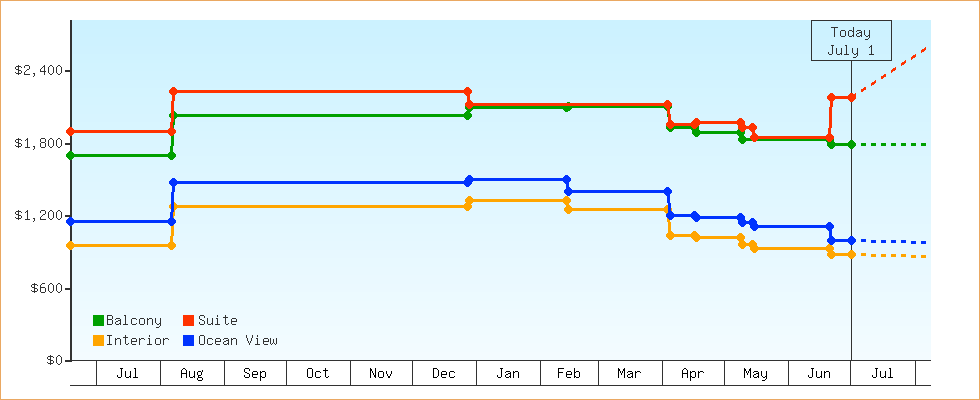 Price Graphs