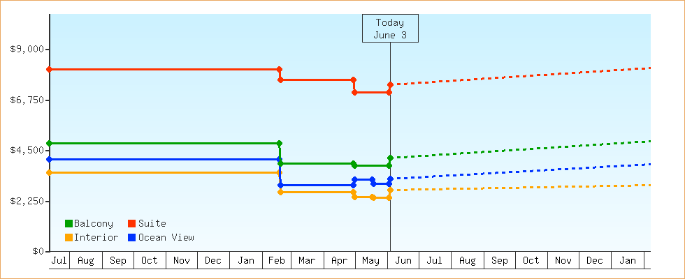 Price Graphs