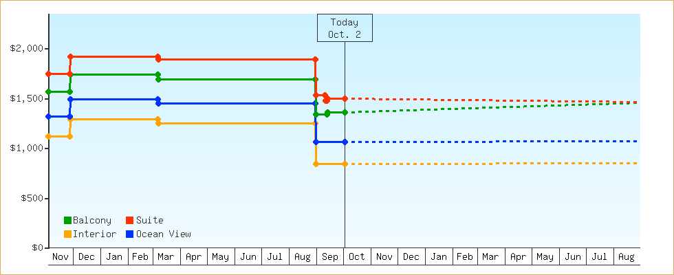 Price Graphs