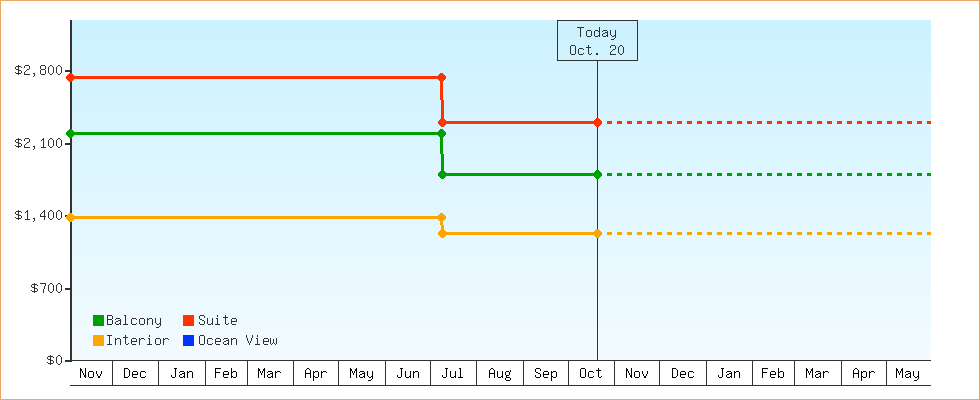 Price Graphs