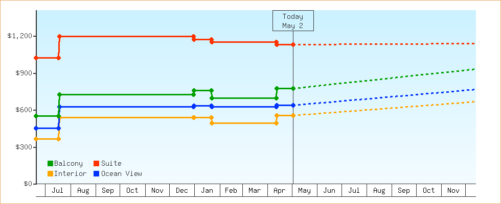 Price Graphs