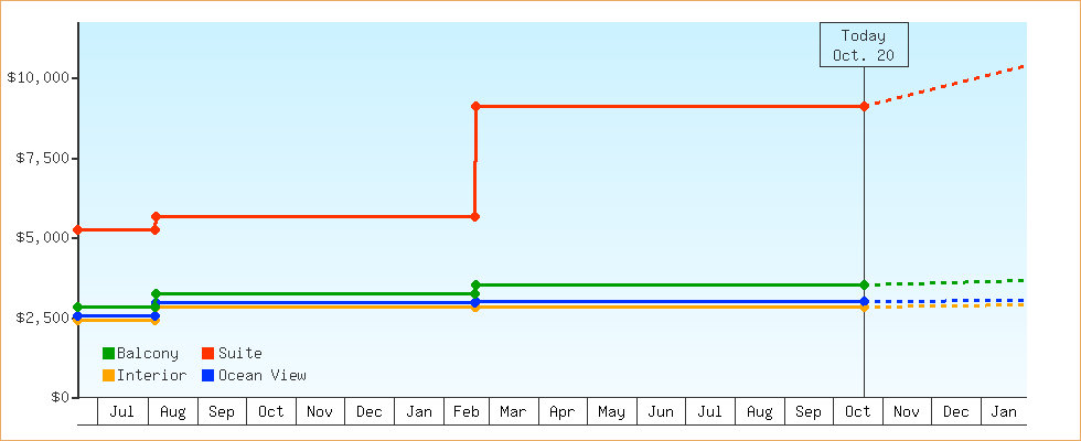 Price Graphs