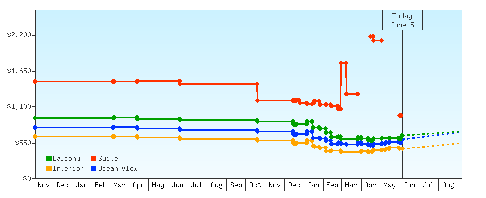 Price Graphs