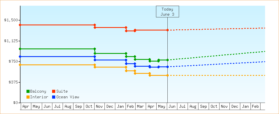 Price Graphs