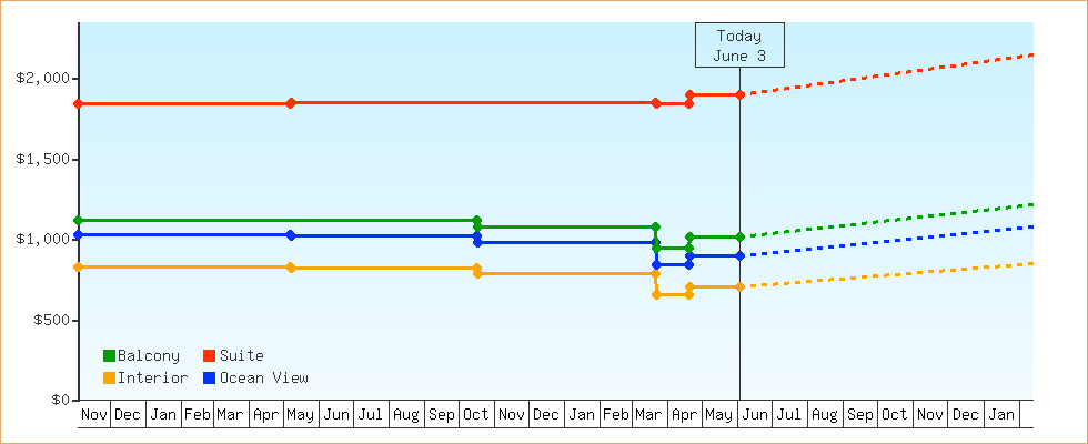 Price Graphs