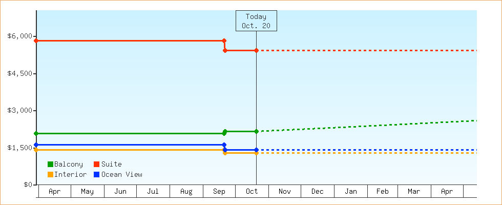 Price Graphs