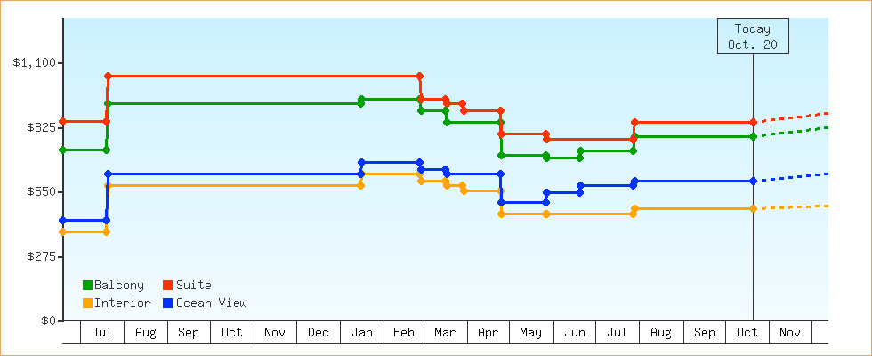 Price Graphs