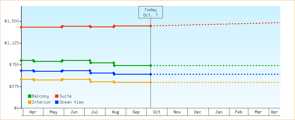 Price Graphs