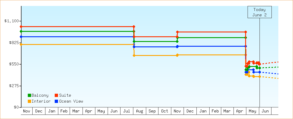 Price Graphs