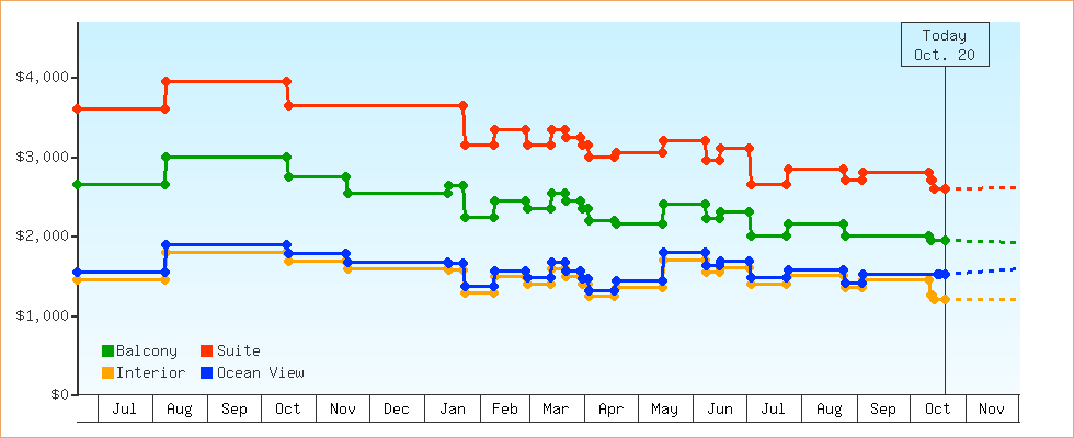 Price Graphs