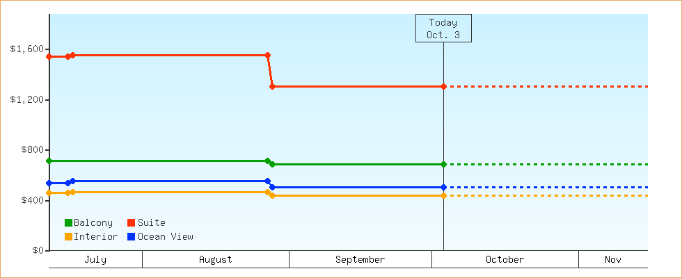 Price Graphs