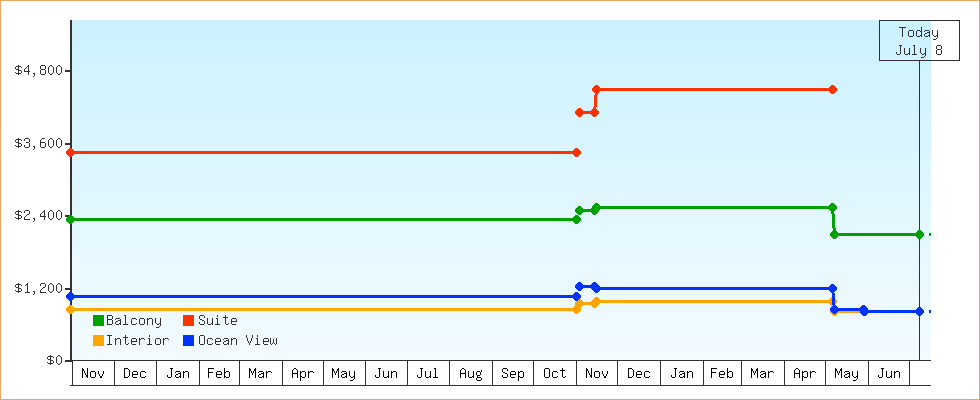 Price Graphs