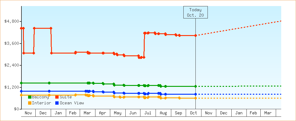 Price Graphs