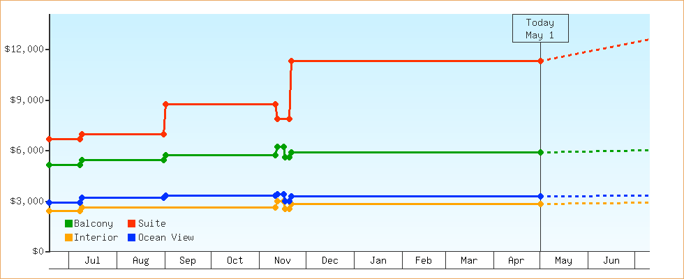 Price Graphs