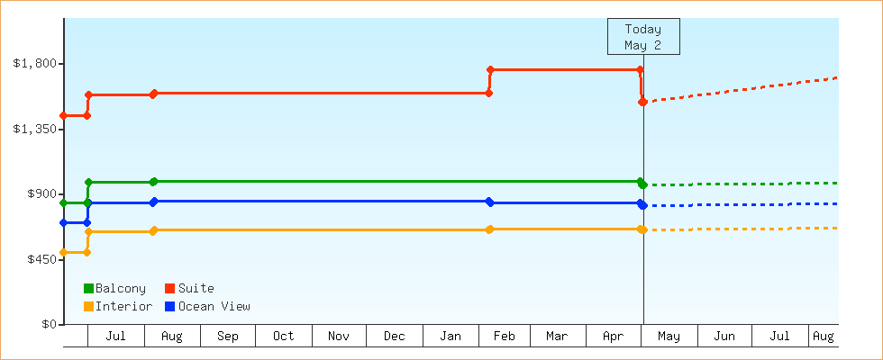 Price Graphs