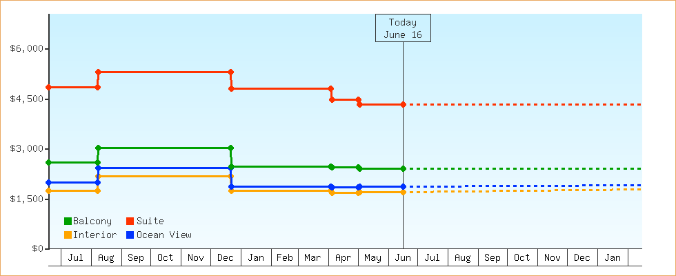 Price Graphs