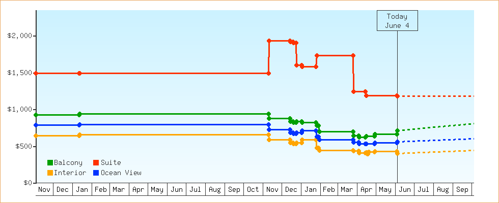Price Graphs