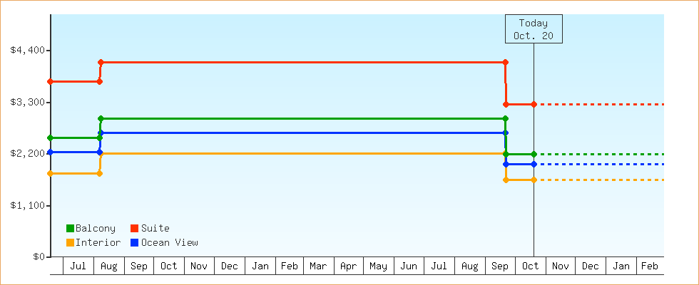 Price Graphs