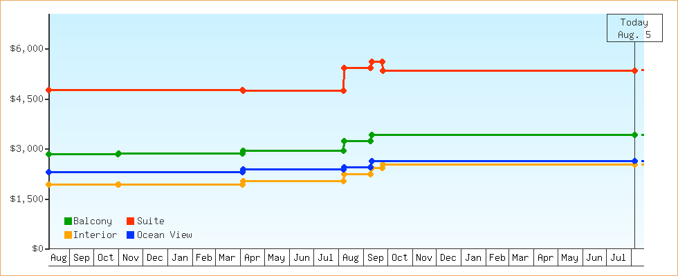 Price Graphs